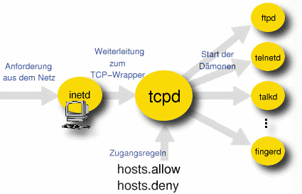 Arbeitsweise des TCP-Wrappers